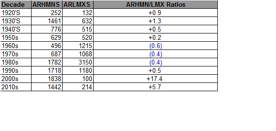 ARHMNLMX Tallies by Decade