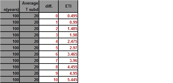 ETI old new record difference