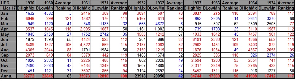 1930-1934 DHDL Records