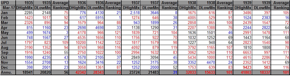 1935-1939 DHDL Records