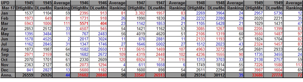 1945-1949 DHDL Records