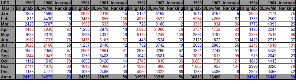 1960-1964 DHDL Records