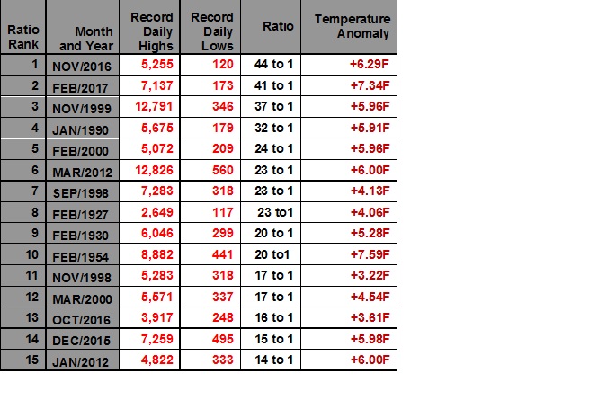 DHDL ratio ranks