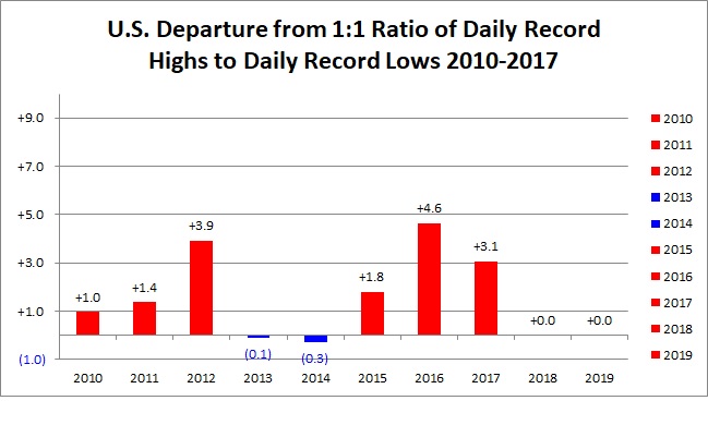 2010's record ratios
