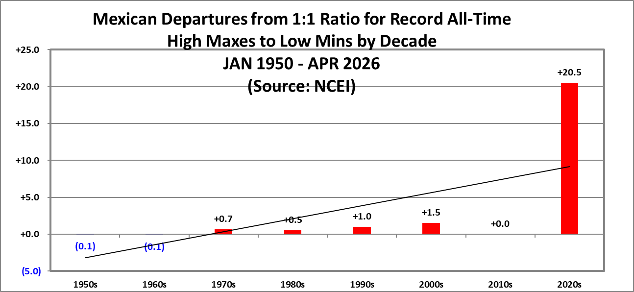 All Time Record Display Examples NCEI Mexican All-Time Record Count Archive – Guy On Climate